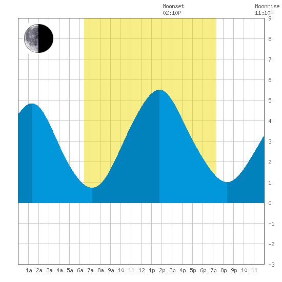 Plumb Beach Channel tide chart for Wednesday, September 6, 2023