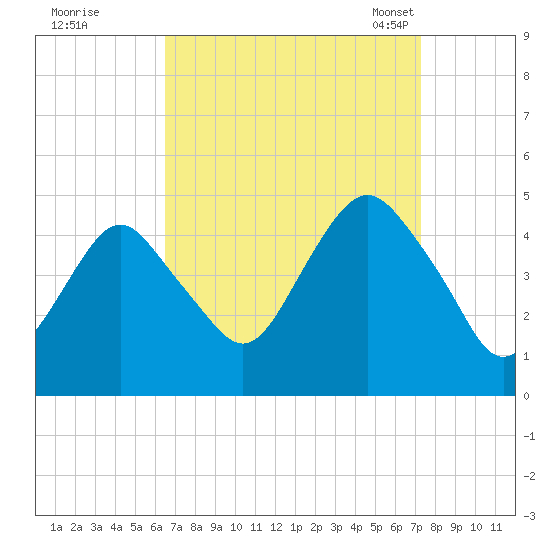 Plumb Beach Channel tide chart for Saturday, September 9, 2023