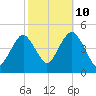 Plumb Beach Channel tide chart for Tuesday, October 10, 2023