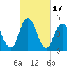 Plumb Beach Channel tide chart for Tuesday, October 17, 2023