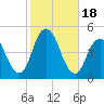 Plumb Beach Channel tide chart for Wednesday, October 18, 2023