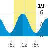 Plumb Beach Channel tide chart for Thursday, October 19, 2023