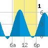 Plumb Beach Channel tide chart for Sunday, October 1, 2023