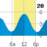 Plumb Beach Channel tide chart for Friday, October 20, 2023