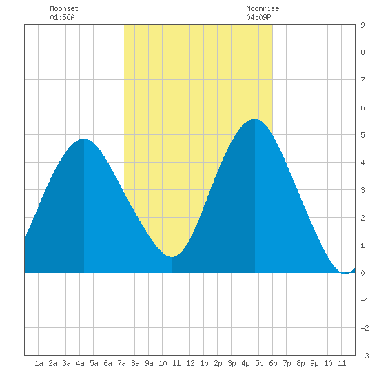Plumb Beach Channel tide chart for Tuesday, October 24, 2023