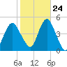 Plumb Beach Channel tide chart for Tuesday, October 24, 2023