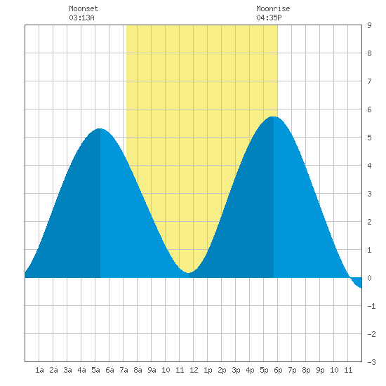 Plumb Beach Channel tide chart for Wednesday, October 25, 2023