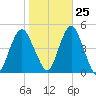 Plumb Beach Channel tide chart for Wednesday, October 25, 2023