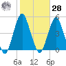 Plumb Beach Channel tide chart for Saturday, October 28, 2023