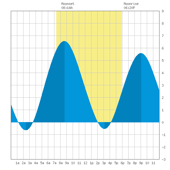 Plumb Beach Channel tide chart for Sunday, October 29, 2023