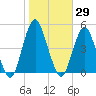 Plumb Beach Channel tide chart for Sunday, October 29, 2023