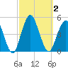 Plumb Beach Channel tide chart for Monday, October 2, 2023