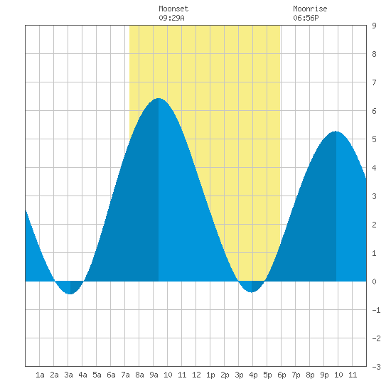 Plumb Beach Channel tide chart for Monday, October 30, 2023