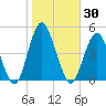 Plumb Beach Channel tide chart for Monday, October 30, 2023