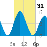 Plumb Beach Channel tide chart for Tuesday, October 31, 2023