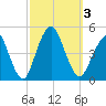 Plumb Beach Channel tide chart for Tuesday, October 3, 2023