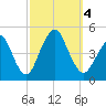 Plumb Beach Channel tide chart for Wednesday, October 4, 2023