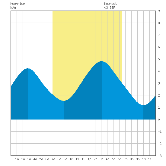 Plumb Beach Channel tide chart for Saturday, October 7, 2023