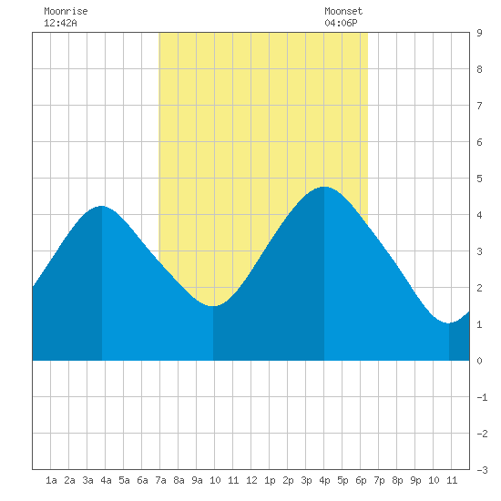 Plumb Beach Channel tide chart for Sunday, October 8, 2023