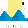 Plumb Beach Channel tide chart for Sunday, October 8, 2023