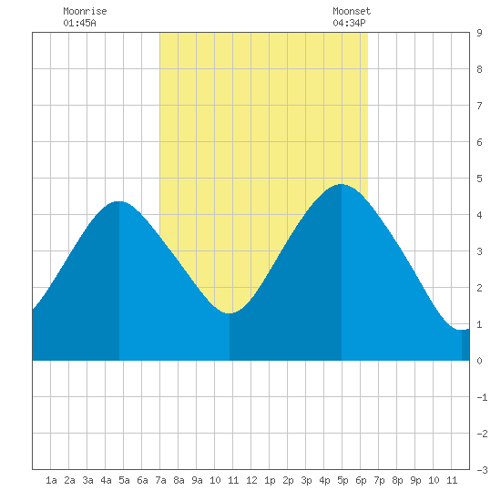 Plumb Beach Channel tide chart for Monday, October 9, 2023