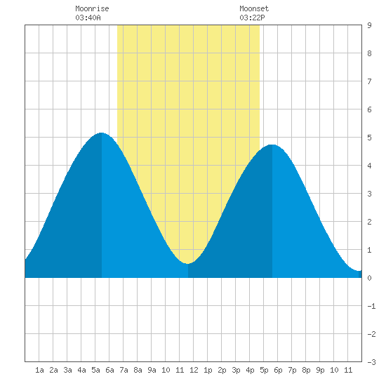 Plumb Beach Channel tide chart for Friday, November 10, 2023