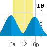 Plumb Beach Channel tide chart for Friday, November 10, 2023