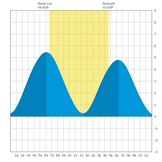 Plumb Beach Channel tide chart for Saturday, November 11, 2023