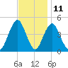 Plumb Beach Channel tide chart for Saturday, November 11, 2023