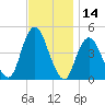 Plumb Beach Channel tide chart for Tuesday, November 14, 2023