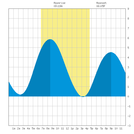 Plumb Beach Channel tide chart for Wednesday, November 15, 2023