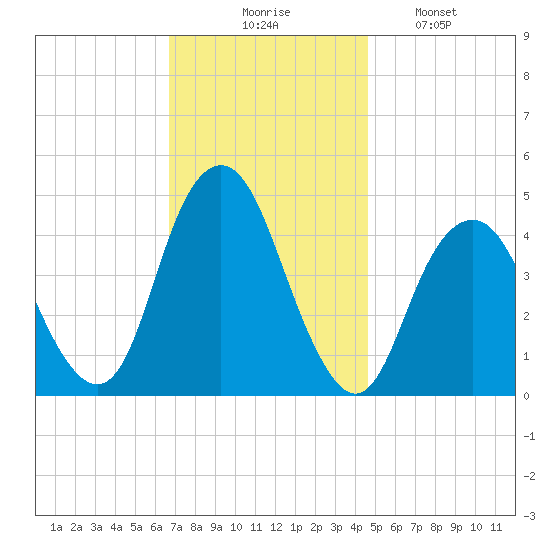 Plumb Beach Channel tide chart for Thursday, November 16, 2023