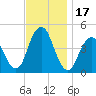 Plumb Beach Channel tide chart for Friday, November 17, 2023