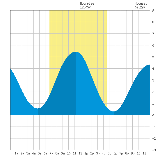 Plumb Beach Channel tide chart for Saturday, November 18, 2023