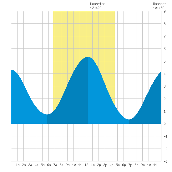 Plumb Beach Channel tide chart for Sunday, November 19, 2023