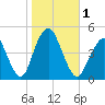 Plumb Beach Channel tide chart for Wednesday, November 1, 2023