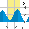 Plumb Beach Channel tide chart for Tuesday, November 21, 2023
