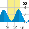 Plumb Beach Channel tide chart for Wednesday, November 22, 2023