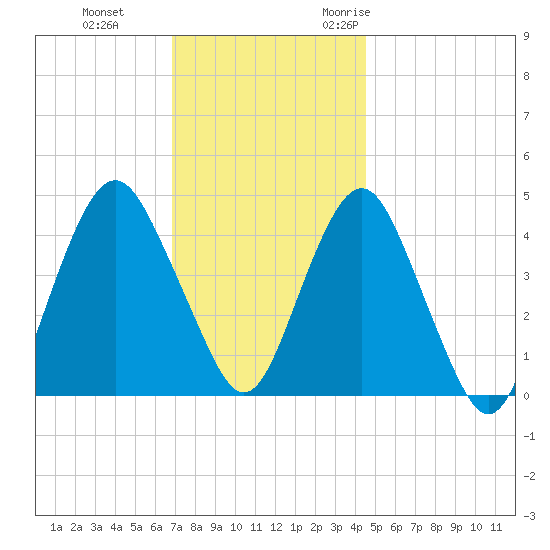 Plumb Beach Channel tide chart for Thursday, November 23, 2023