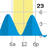 Plumb Beach Channel tide chart for Thursday, November 23, 2023