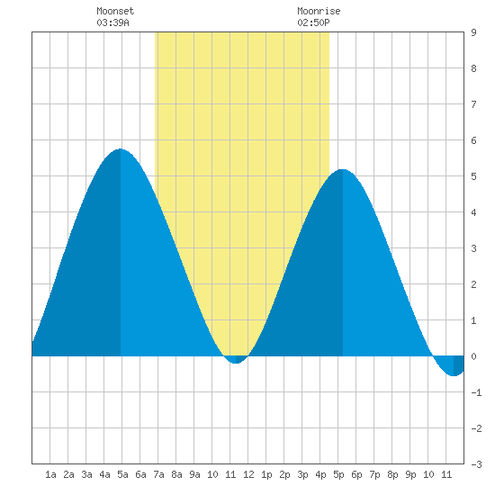 Plumb Beach Channel tide chart for Friday, November 24, 2023