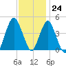 Plumb Beach Channel tide chart for Friday, November 24, 2023