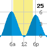 Plumb Beach Channel tide chart for Saturday, November 25, 2023
