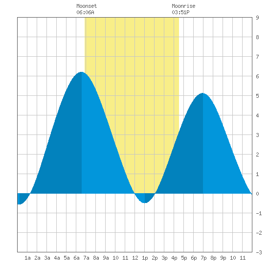 Plumb Beach Channel tide chart for Sunday, November 26, 2023