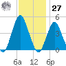 Plumb Beach Channel tide chart for Monday, November 27, 2023