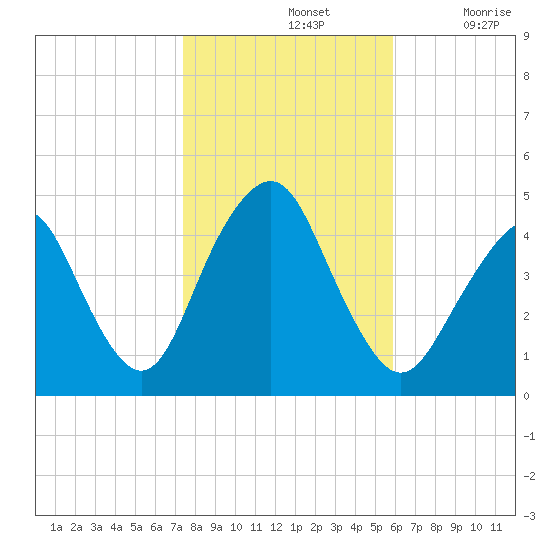 Plumb Beach Channel tide chart for Thursday, November 2, 2023