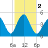 Plumb Beach Channel tide chart for Thursday, November 2, 2023