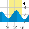 Plumb Beach Channel tide chart for Saturday, November 4, 2023