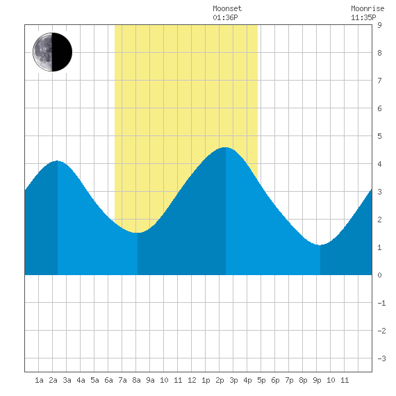 Plumb Beach Channel tide chart for Sunday, November 5, 2023