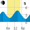 Plumb Beach Channel tide chart for Sunday, November 5, 2023